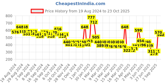 ajio.com zivame Women Non-Padded T-Shirt Bra zivame Price History Graph from 19 Aug 2024 to 23 Oct 2025