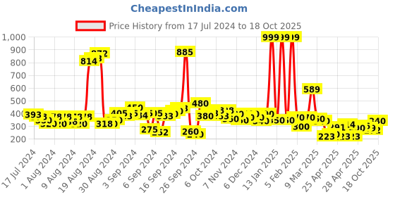 ajio.com zivame Women Non-Wired Backless Bra zivame Price History Graph from 17 Jul 2024 to 18 Oct 2025
