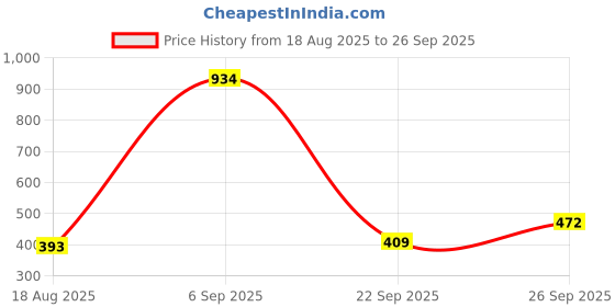 ajio.com zivame Women Non-Wired Nursing Bra zivame Price History Graph from 18 Aug 2025 to 26 Sep 2025