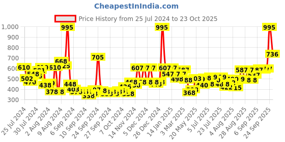 ajio.com zivame Women Non-Wired Push-Up Bra zivame Price History Graph from 25 Jul 2024 to 23 Oct 2025