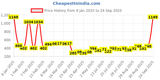 ajio.com zivame Women Non-Wired Total-Support Bra zivame Price History Graph from 6 Jan 2025 to 24 Sep 2025