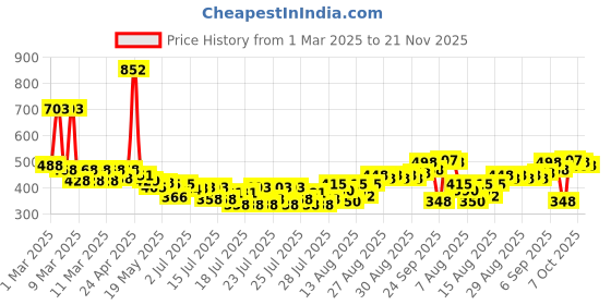ajio.com zivame Women Non-Wired Total Support Bra zivame Price History Graph from 1 Mar 2025 to 21 Nov 2025