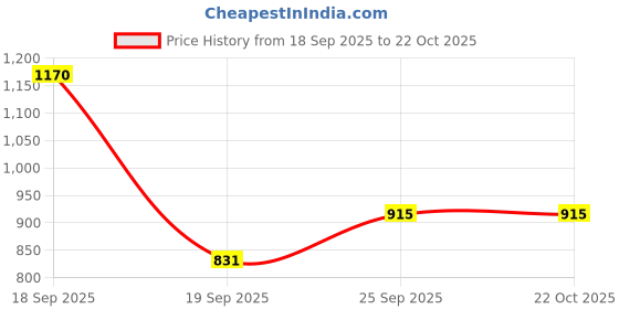 ajio.com zivame Women Printed T-Shirt & Pyjamas Loungewear Set zivame Price History Graph from 18 Sep 2025 to 22 Oct 2025