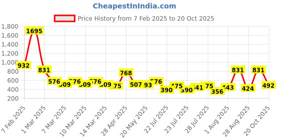 ajio.com zivame Women Regular Fit Bra zivame Price History Graph from 7 Feb 2025 to 20 Oct 2025