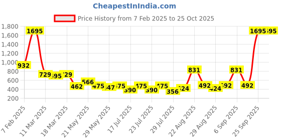 ajio.com zivame Women Regular Fit Bra zivame Price History Graph from 7 Feb 2025 to 25 Oct 2025
