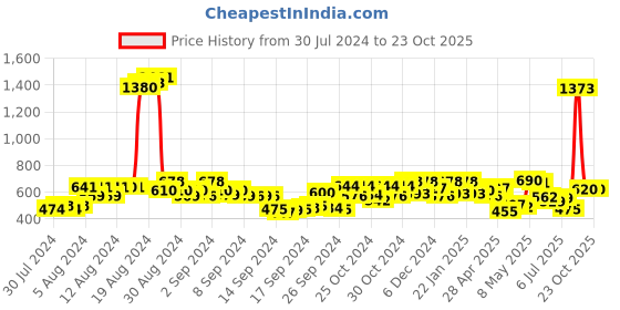 ajio.com zivame Women Straight Track Pants zivame Price History Graph from 30 Jul 2024 to 22 Oct 2025
