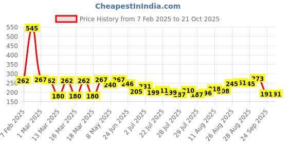 ajio.com zivame Women T-Shirt and Shorts Set zivame Price History Graph from 7 Feb 2025 to 21 Oct 2025