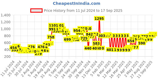 ajio.com zivame Women Under-Wired Strapless Bra zivame Price History Graph from 11 Jul 2024 to 17 Sep 2025