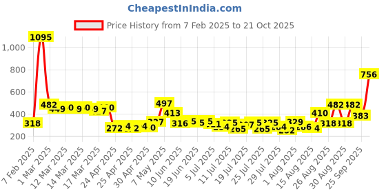 ajio.com zivame Women Western Wear Camisole zivame Price History Graph from 7 Feb 2025 to 21 Oct 2025