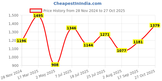 ajio.com zivame Wonderwire Padded Wired 3/4th Coverage T-Shirt Bra zivame Price History Graph from 28 Nov 2024 to 27 Oct 2025