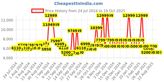 ajio.com steve madden Ziya-R Block-Heeled Sandals steve madden Price History Graph from 24 Jul 2024 to 18 Oct 2025