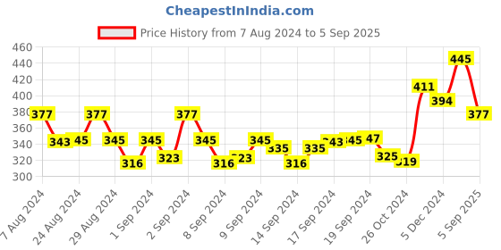 ajio.com ziyaa Floral Pattern Straight Kurta ziyaa Price History Graph from 7 Aug 2024 to 5 Sep 2025
