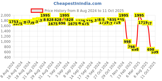 ajio.com zizo by namrata bajaj Chevron Print Palazzos with Elasticated Drawstring Waist zizo by namrata bajaj Price History Graph from 8 Aug 2024 to 11 Oct 2025
