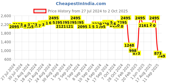ajio.com zizo by namrata bajaj Chevron Print Pants with Insert Pockets zizo by namrata bajaj Price History Graph from 27 Jul 2024 to 2 Oct 2025
