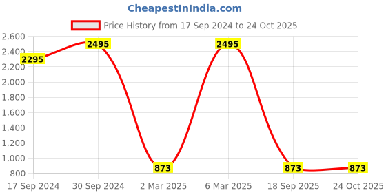 ajio.com zizo by namrata bajaj Floral Print A-line Kurta zizo by namrata bajaj Price History Graph from 17 Sep 2024 to 24 Oct 2025