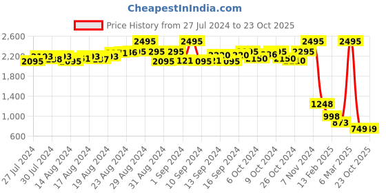 ajio.com zizo by namrata bajaj Printed Geometric Print Palazzos with Tie-Up zizo by namrata bajaj Price History Graph from 27 Jul 2024 to 22 Oct 2025