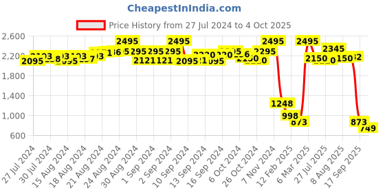 ajio.com zizo by namrata bajaj Printed Palazzos with Insert Pockets zizo by namrata bajaj Price History Graph from 27 Jul 2024 to 4 Oct 2025