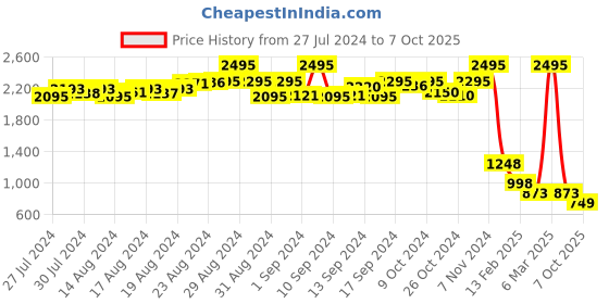 ajio.com zizo by namrata bajaj Printed Palazzos with Insert Pockets zizo by namrata bajaj Price History Graph from 27 Jul 2024 to 7 Oct 2025