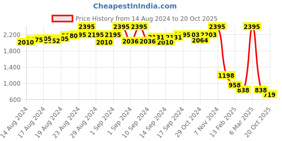 ajio.com zizo by namrata bajaj Printed Tunic with Notched Band Collar zizo by namrata bajaj Price History Graph from 14 Aug 2024 to 20 Oct 2025