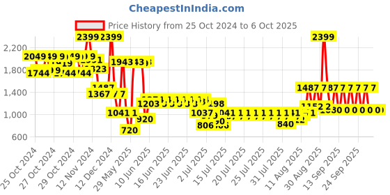 ajio.com zlade Ballistic Neo 10-in-1 Multi-Groomer for Men zlade Price History Graph from 25 Oct 2024 to 5 Oct 2025