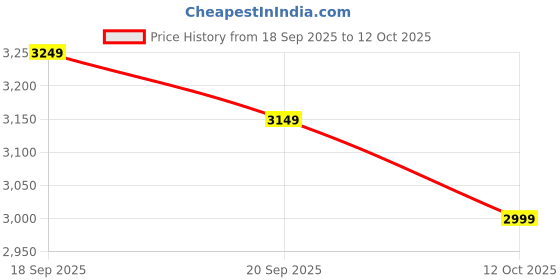 ajio.com zlade Men Ballistic Pro Max All-In-One Multi-Groomer zlade Price History Graph from 18 Sep 2025 to 12 Oct 2025