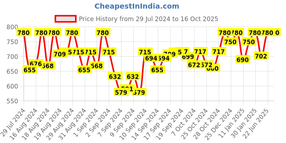 ajio.com znx clothing Jumpsuit with Insert Pockets znx clothing Price History Graph from 29 Jul 2024 to 16 Oct 2025