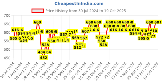 ajio.com znx clothing Printed Straight Kurti with Kaftan Sleeves znx clothing Price History Graph from 30 Jul 2024 to 18 Oct 2025