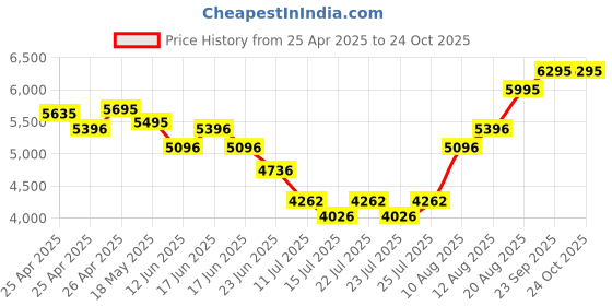 ajio.com hunkemoller Zoe Jumpsuit hunkemoller Price History Graph from 25 Apr 2025 to 23 Oct 2025