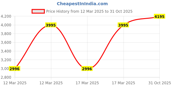 ajio.com hunkemoller Zoe Non-Padded Underwired Bra hunkemoller Price History Graph from 12 Mar 2025 to 31 Oct 2025