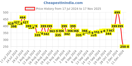 ajio.com zoiro Sleeveless Round-Neck Vest zoiro Price History Graph from 17 Jul 2024 to 17 Nov 2025