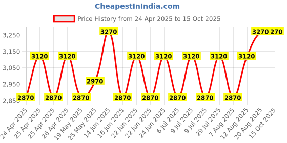 ajio.com zois Men Embroidered Regular Fit Nehru Jacket zois Price History Graph from 24 Apr 2025 to 14 Oct 2025