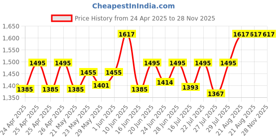 ajio.com zois Men Geometric Woven Regular Fit Nehru Jacket zois Price History Graph from 24 Apr 2025 to 27 Nov 2025