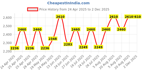 ajio.com zois Men Stripes Nehru jacket zois Price History Graph from 24 Apr 2025 to 2 Dec 2025