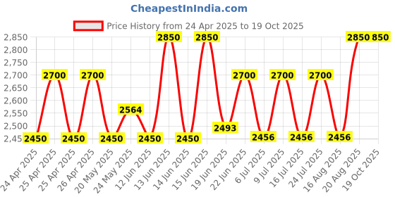 ajio.com zois Men Stripes Nehru jacket zois Price History Graph from 24 Apr 2025 to 18 Oct 2025