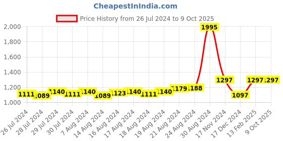 ajio.com zois Textured Kurta with Mandarin Collar zois Price History Graph from 26 Jul 2024 to 9 Oct 2025
