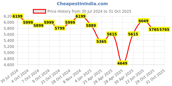 ajio.com Zoku Glass Core Bottle with Tea Infuser zoku Price History Graph from 30 Jul 2024 to 30 Oct 2025