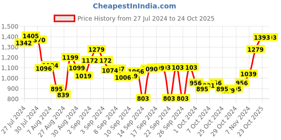 ajio.com zoku Jumbo Pocket Straw zoku Price History Graph from 27 Jul 2024 to 24 Oct 2025