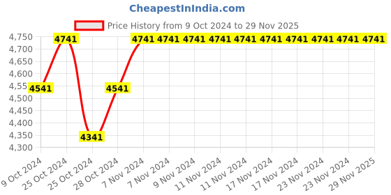 ajio.com zoku Lunch Box & Water Bottle Set zoku Price History Graph from 9 Oct 2024 to 29 Nov 2025