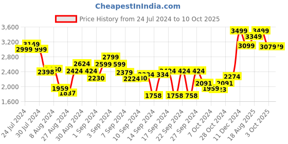 ajio.com Zoku Mixology Ice Mold, Set of 3 zoku Price History Graph from 24 Jul 2024 to 10 Oct 2025