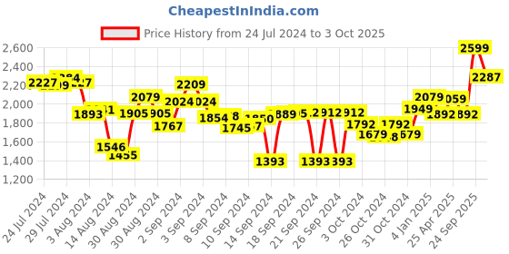 ajio.com Zoku Safari Pop Mold zoku Price History Graph from 24 Jul 2024 to 3 Oct 2025