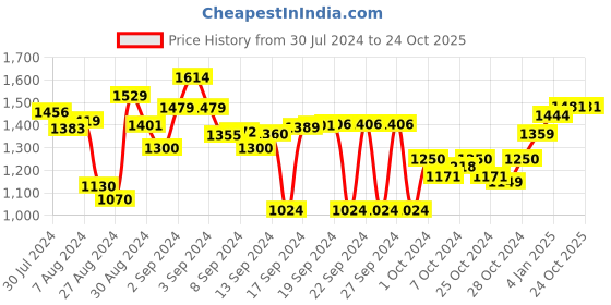 ajio.com zoku Two Tone Pocket Straw zoku Price History Graph from 30 Jul 2024 to 24 Oct 2025