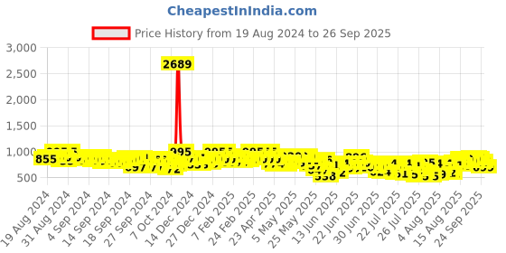 ajio.com zombom Men Pack of 2 Regular Fit Short Kurta with Band Collar zombom Price History Graph from 19 Aug 2024 to 26 Sep 2025