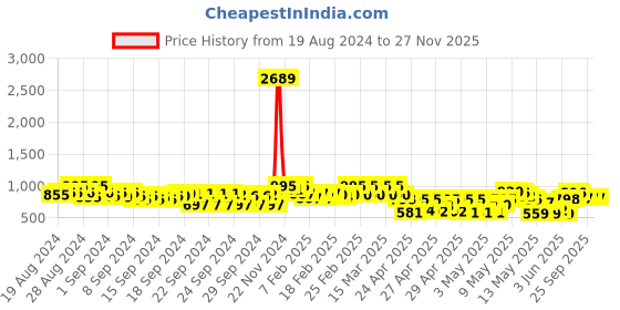 ajio.com zombom Men Pack of 2 Regular Fit Short Kurtas zombom Price History Graph from 19 Aug 2024 to 27 Nov 2025