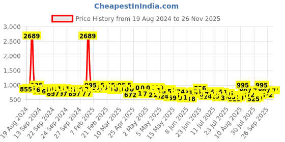 ajio.com zombom Men Pack of 2 Regular Fit Short Kurtas zombom Price History Graph from 19 Aug 2024 to 26 Nov 2025
