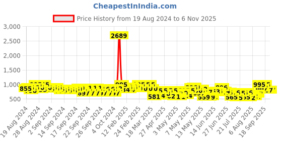 ajio.com zombom Men Pack of 2 Regular Fit Short Kurtas zombom Price History Graph from 19 Aug 2024 to 6 Nov 2025