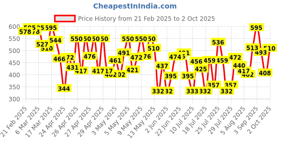 ajio.com zombom Men Patterned Regular Fit Kurta with Roll-Up Sleeves zombom Price History Graph from 21 Feb 2025 to 2 Oct 2025