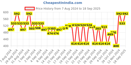 ajio.com zombom Men Regular Fit Mandarin-Collar Short Kurta zombom Price History Graph from 7 Aug 2024 to 18 Sep 2025