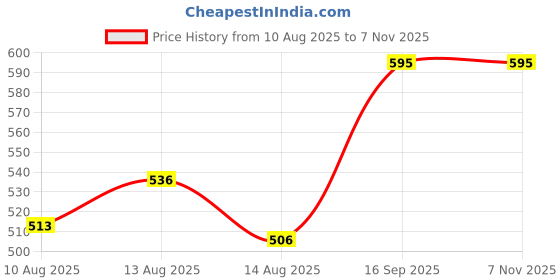 ajio.com zombom Men Regular Fit Mandarin-Neck Kurta zombom Price History Graph from 10 Aug 2025 to 6 Nov 2025