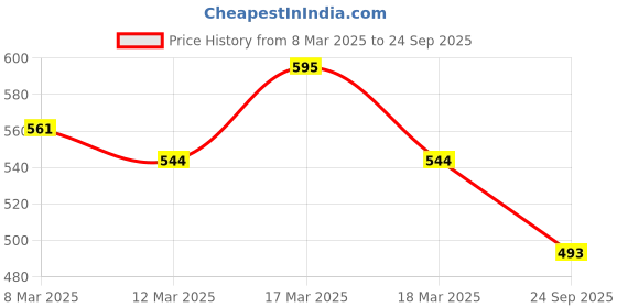 ajio.com zombom Men Regular Fit Mandarin-Neck Kurta zombom Price History Graph from 8 Mar 2025 to 24 Sep 2025