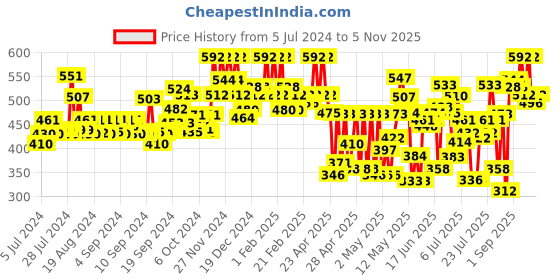 ajio.com zombom Men Regular Fit Short Kurta zombom Price History Graph from 5 Jul 2024 to 5 Nov 2025
